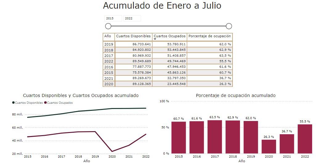 $!Ocupación hotelera supera 55 por ciento en 70 destinos turísticos de México de enero a julio de 2022