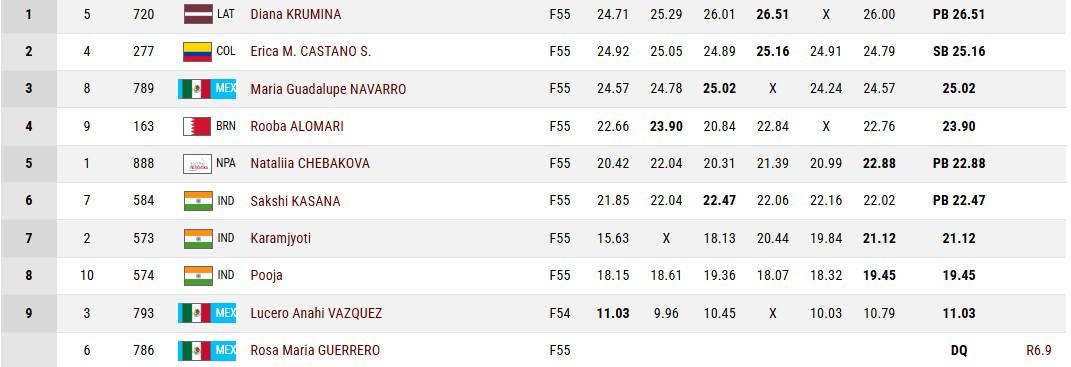 $!Rosa María Guerrero pasa del oro al último lugar por descalificación en Mundial de Para Atletismo