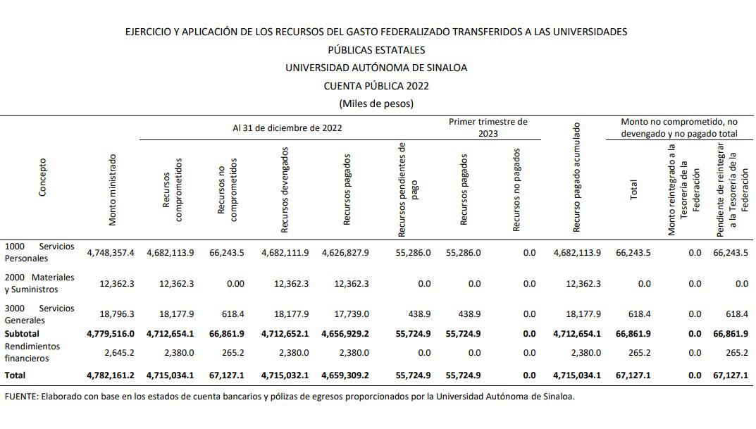 $!Auditoría de la Federación detecta a la UAS compras fraccionadas y daño por $128 millones