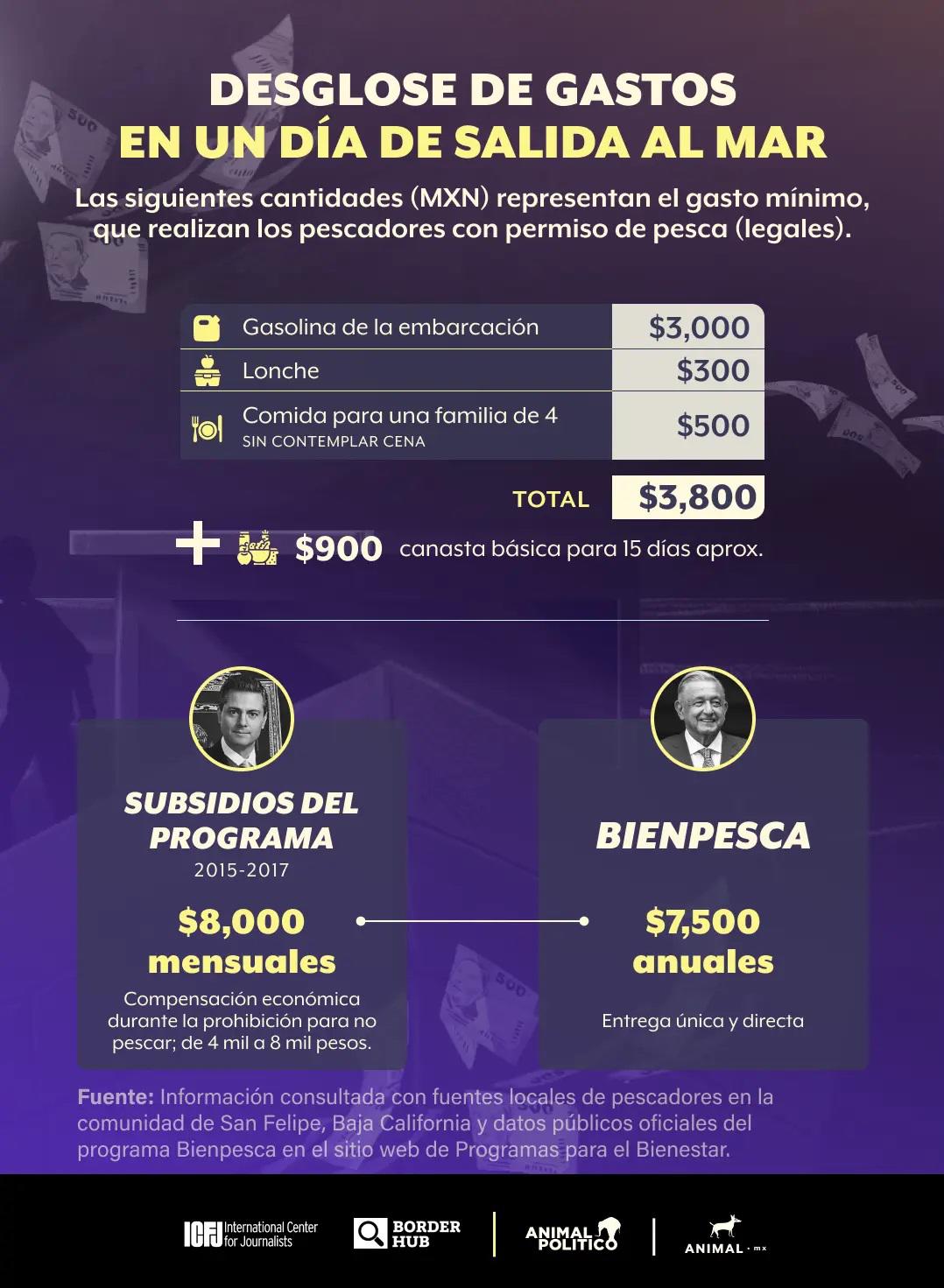 $!El programa Bienpesca de AMLO choca con la realidad de las comunidades pesqueras