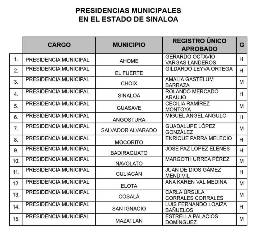 $!Define Morena lista de candidatos a alcaldías; confirma a Estrella Palacios por Mazatlán