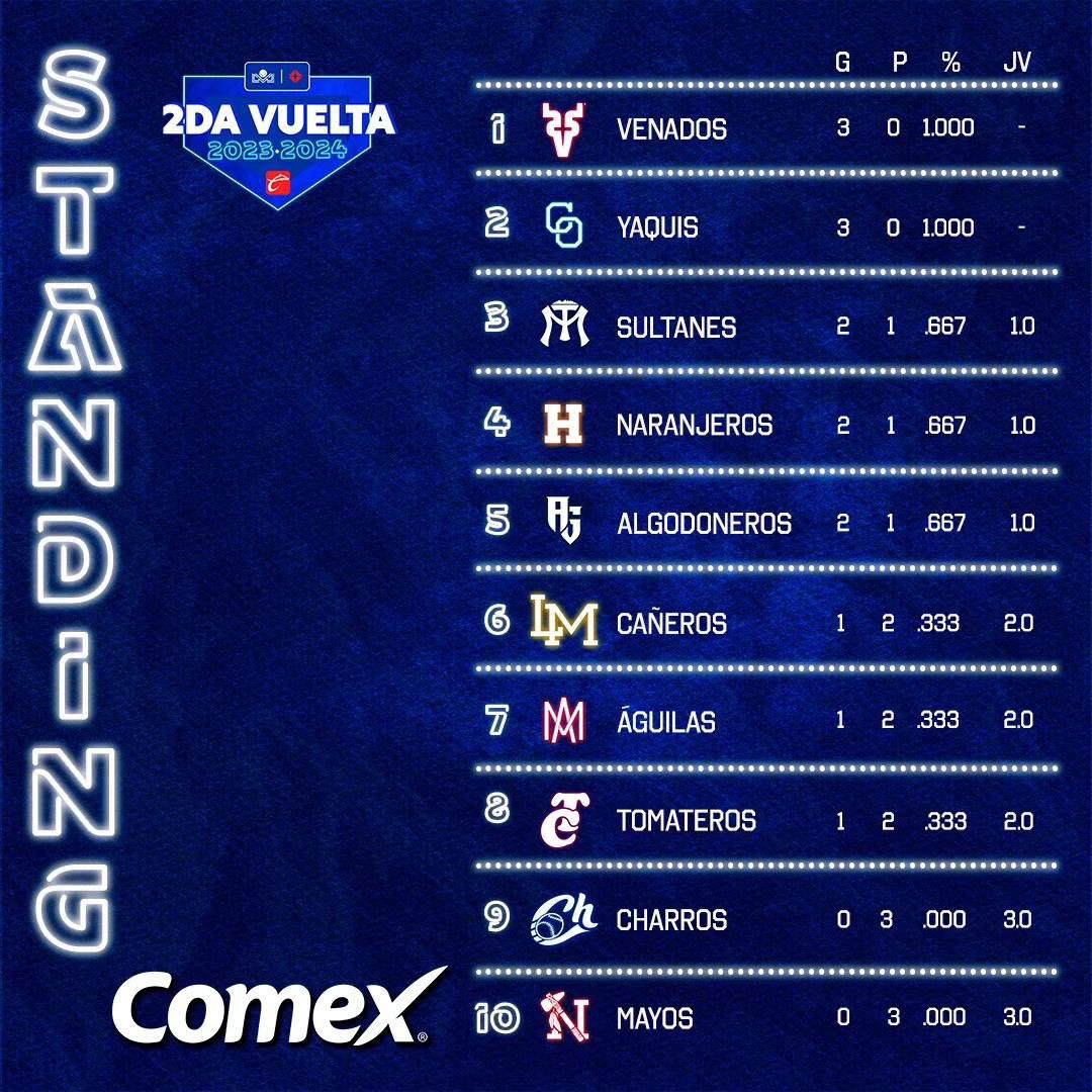 $!Encara Venados de Mazatlán serie de revancha ante Cañeros en Los Mochis