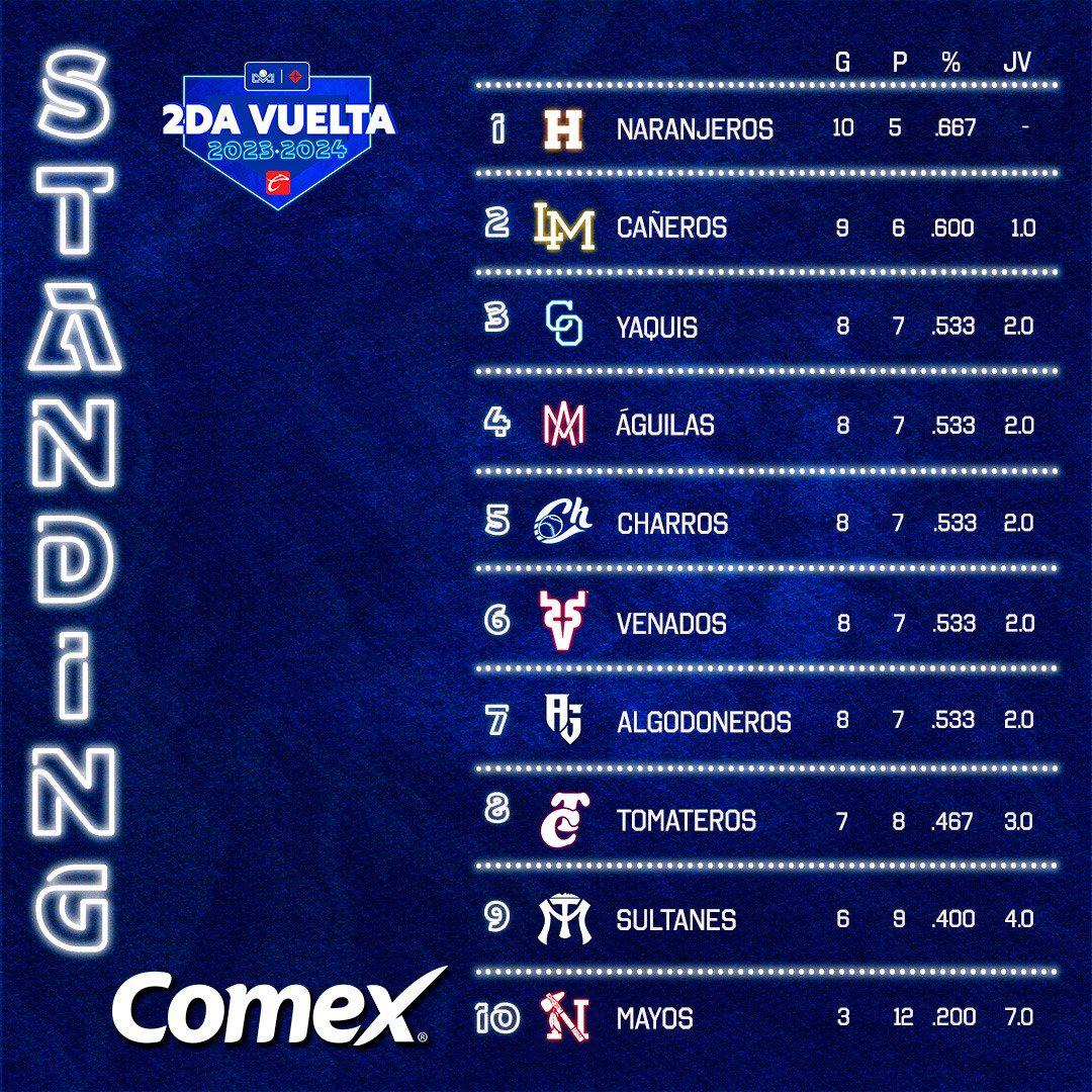 $!Tomateros de Culiacán buscará ante Cañeros de Los Mochis, mantener su buen paso