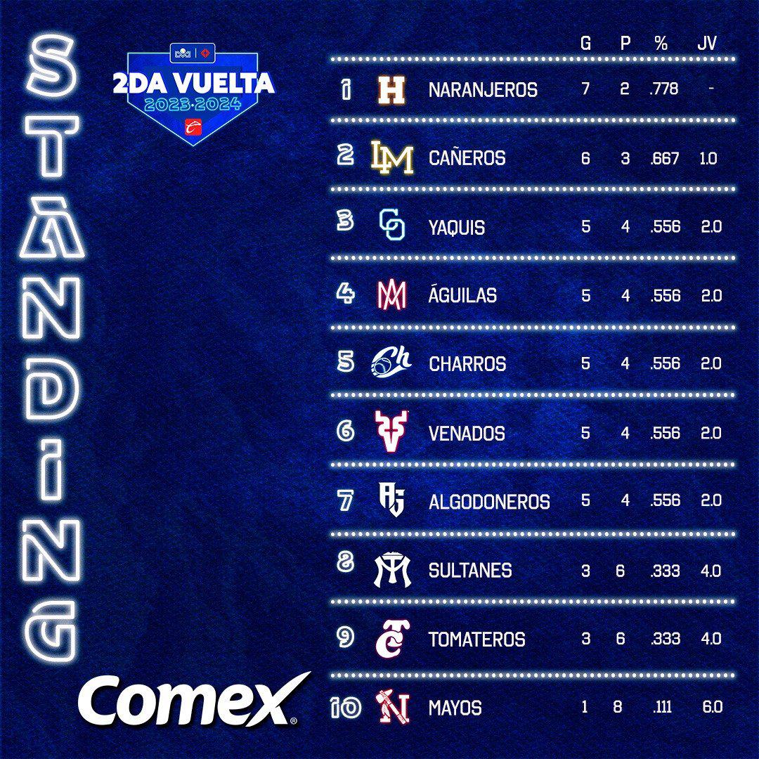 $!Venados y Tomateros se ven las caras en la capital sinaloense