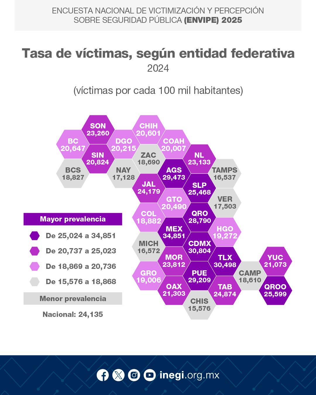 $!Sinaloa gasta menos que la media nacional para atender delitos: Inegi