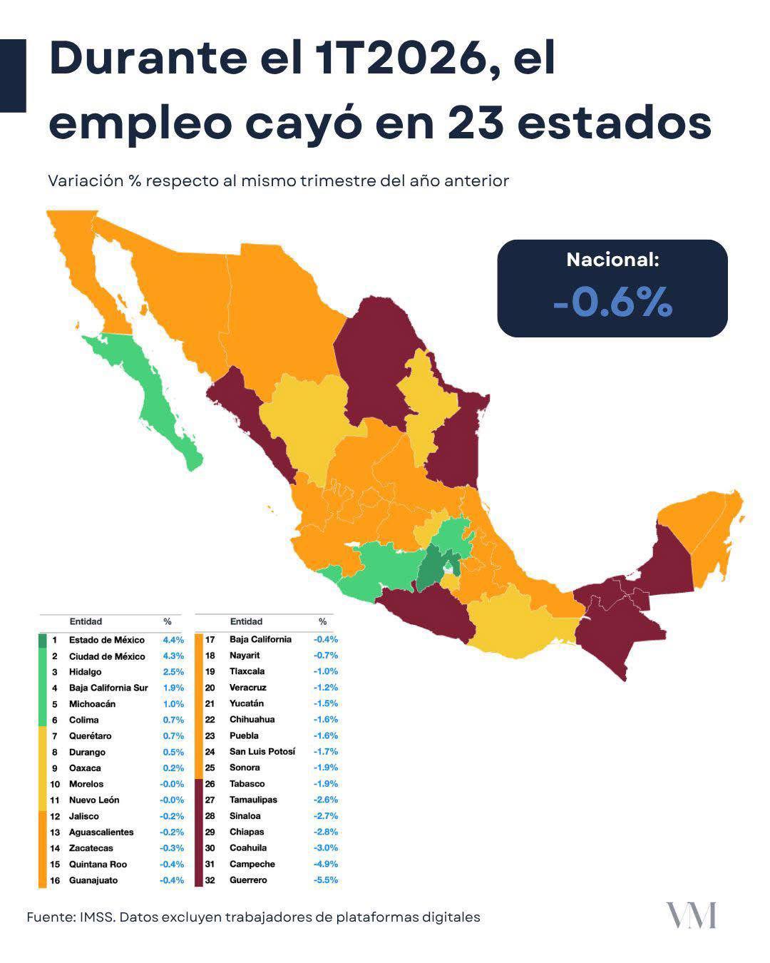 $!Sinaloa arranca 2026 entre los estados con mayor pérdida de empleo formal; retrocede 2.7 % : IMCO