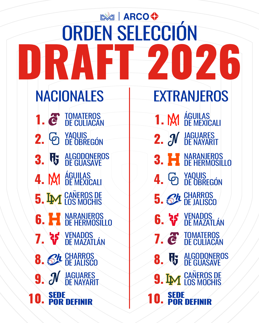 $!Liga Mexicana del Pacífico define orden del Draft 2026