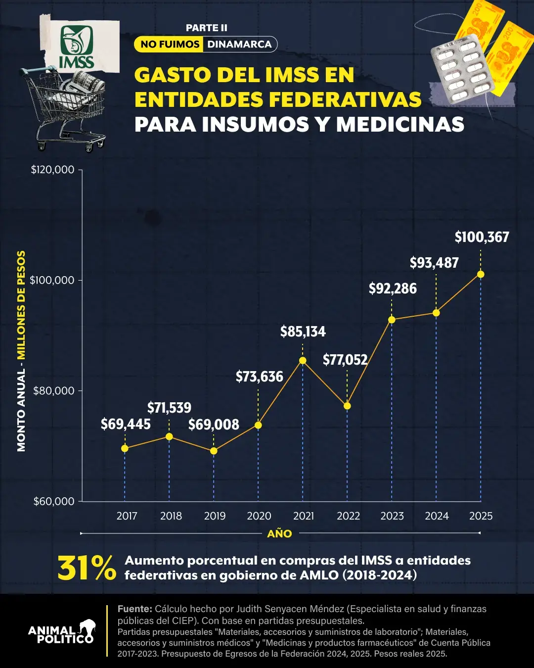 $!El IMSS dio $mil 600 millones en contratos de medicamentos a 19 empresas de nueva creación que vendieron a sobreprecio
