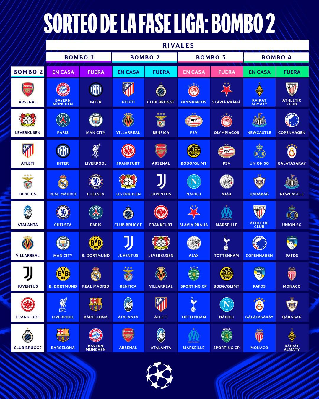 $!¡Duelo de gigantes! Real Madrid vs Manchester City y Barcelona vs PSG encabezan la Fase Liga de la Champions 2025-26