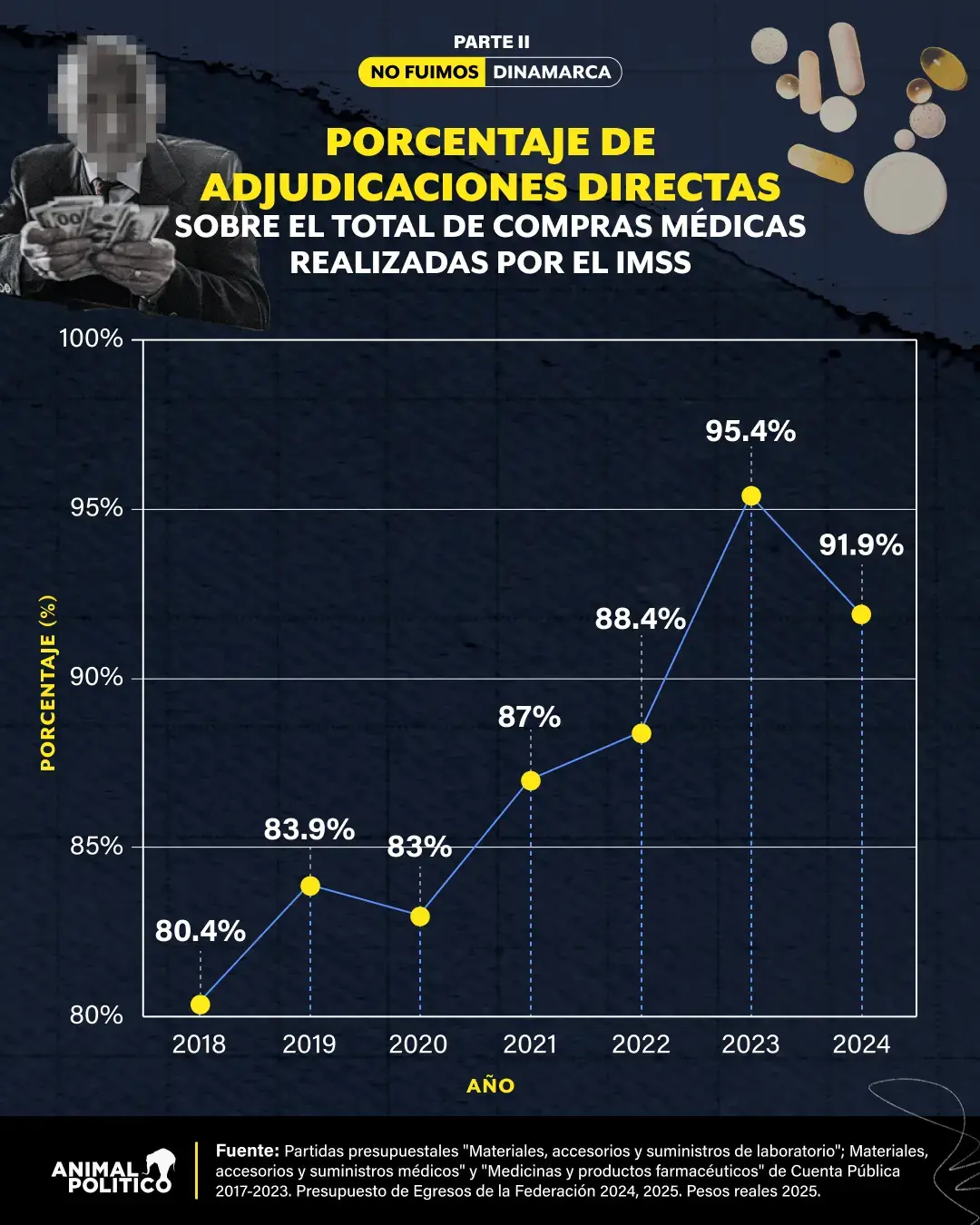 $!El IMSS dio $mil 600 millones en contratos de medicamentos a 19 empresas de nueva creación que vendieron a sobreprecio