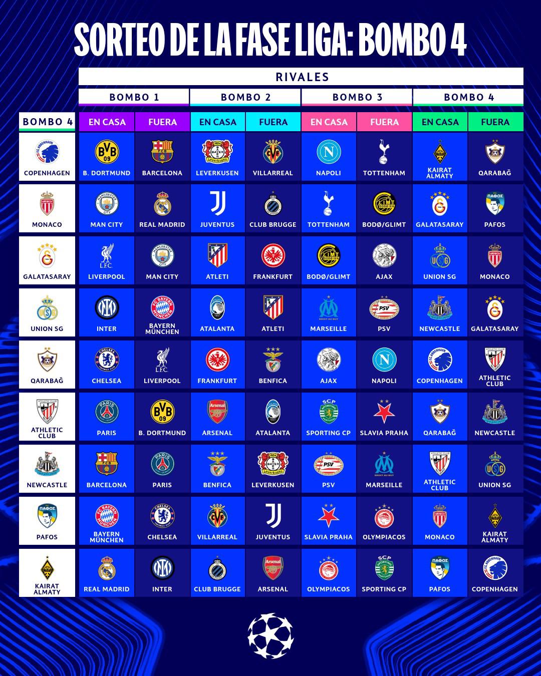 $!¡Duelo de gigantes! Real Madrid vs Manchester City y Barcelona vs PSG encabezan la Fase Liga de la Champions 2025-26