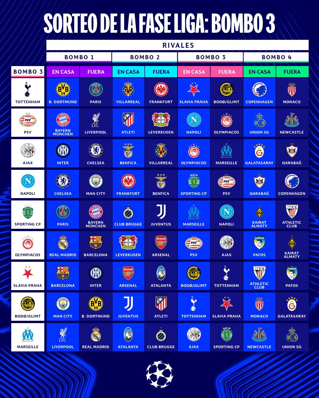 $!¡Duelo de gigantes! Real Madrid vs Manchester City y Barcelona vs PSG encabezan la Fase Liga de la Champions 2025-26