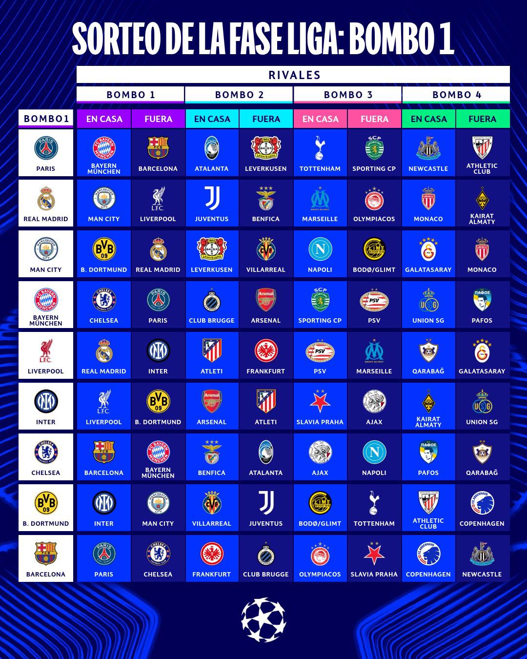 $!¡Duelo de gigantes! Real Madrid vs Manchester City y Barcelona vs PSG encabezan la Fase Liga de la Champions 2025-26