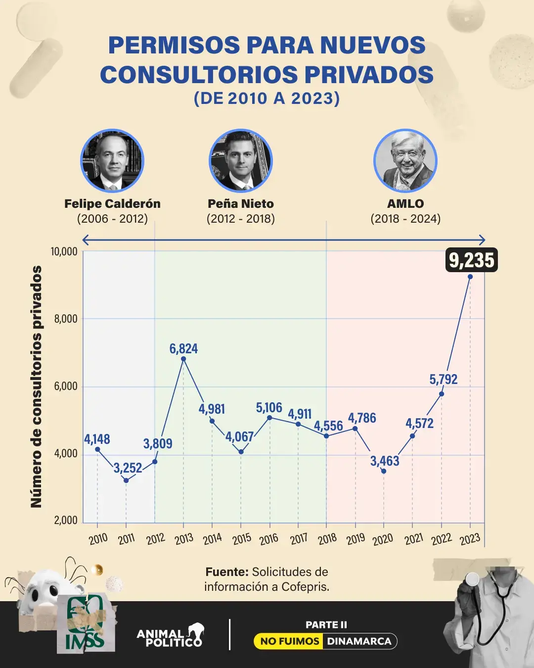 $!Con AMLO aumentan consultorios médicos privados: sólo en 2023 hubo más de 9 mil nuevos establecimientos, el máximo histórico