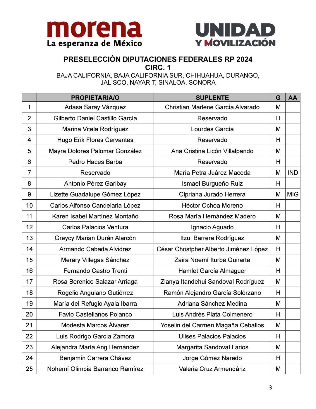 $!Define Morena lista de candidaturas al Congreso; incluyen a Adán Agusto, Ebrard y Corral