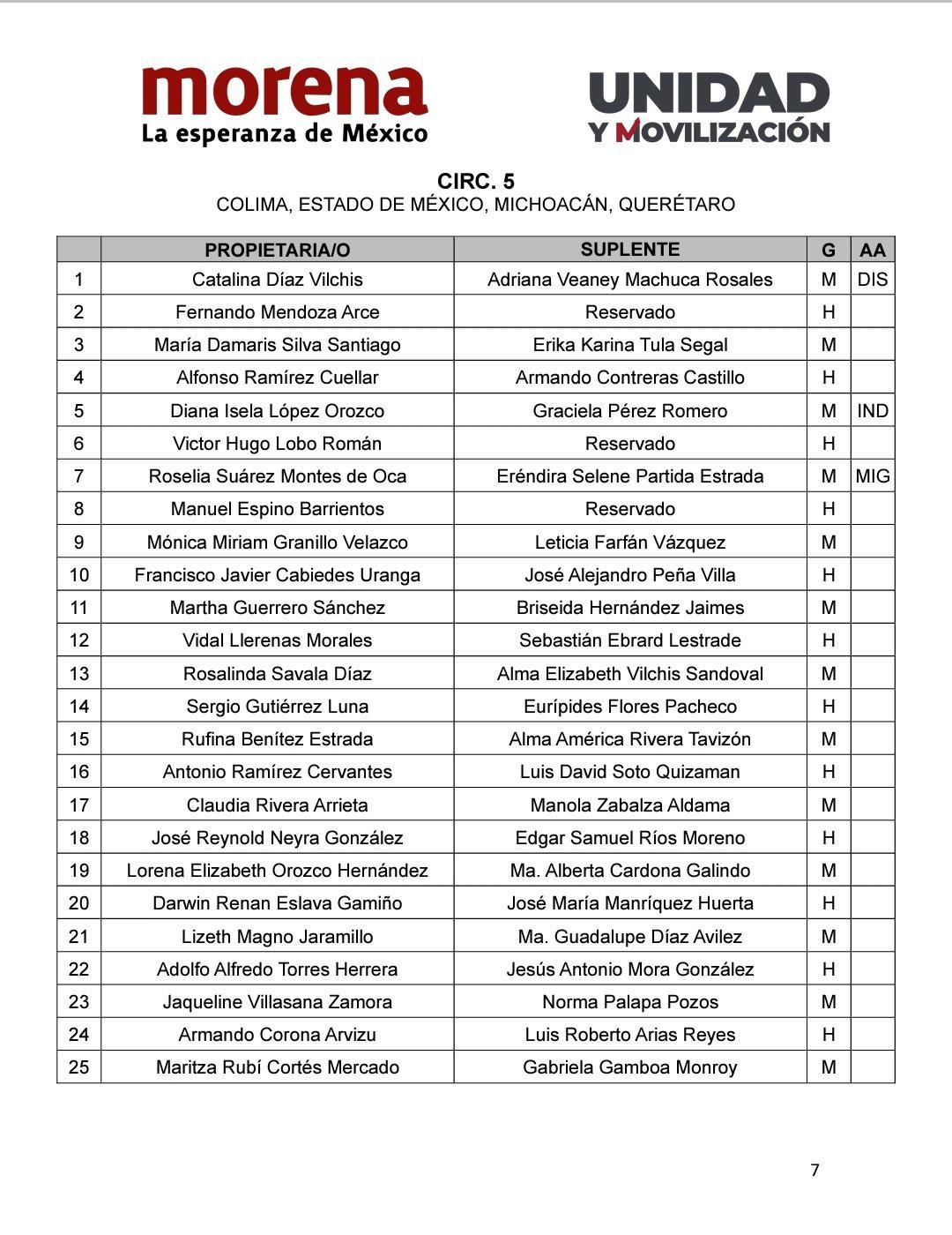 $!Define Morena lista de candidaturas al Congreso; incluyen a Adán Agusto, Ebrard y Corral