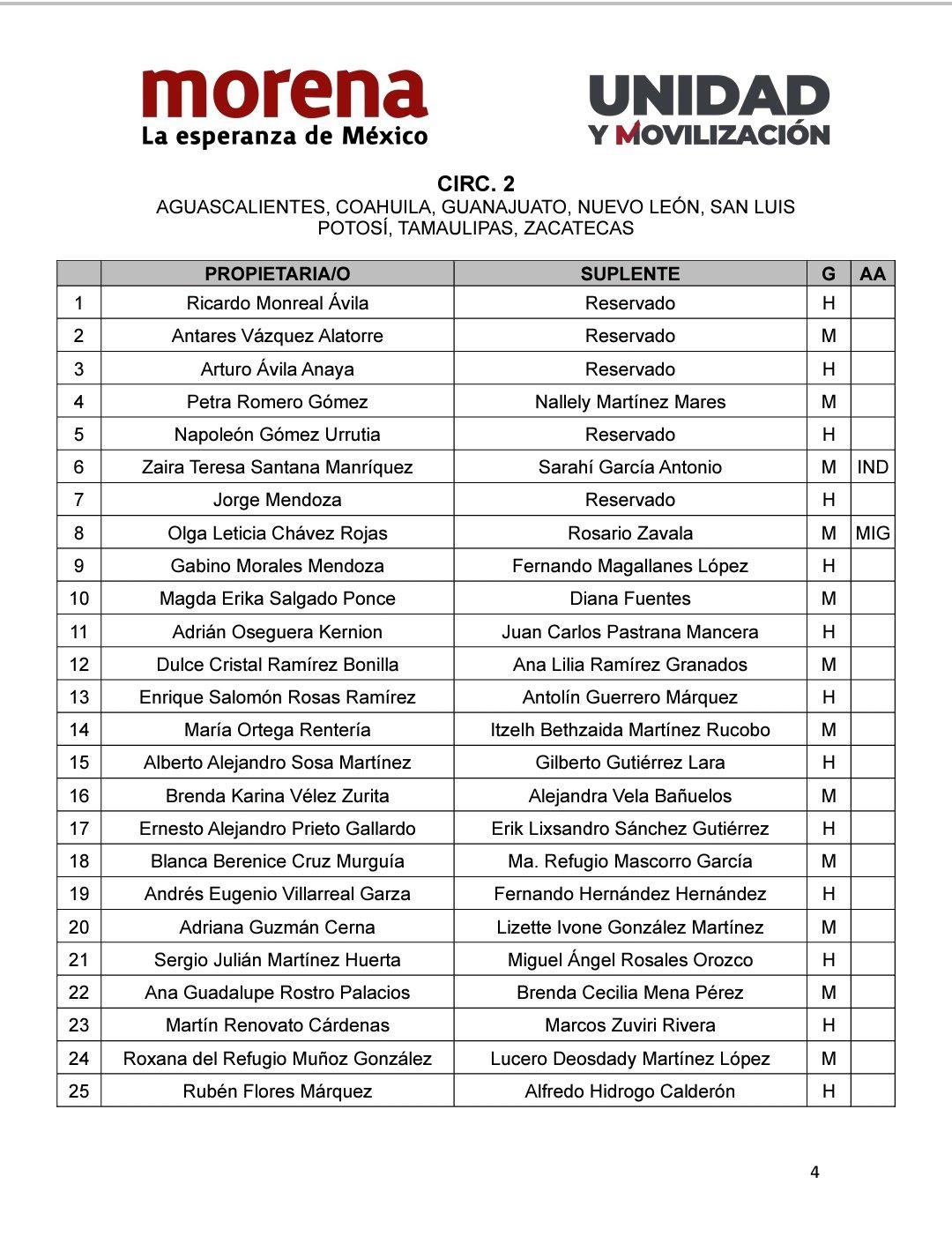 $!Define Morena lista de candidaturas al Congreso; incluyen a Adán Agusto, Ebrard y Corral