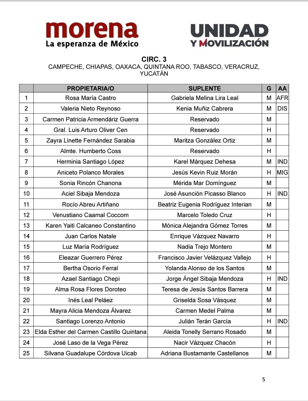 $!Define Morena lista de candidaturas al Congreso; incluyen a Adán Agusto, Ebrard y Corral
