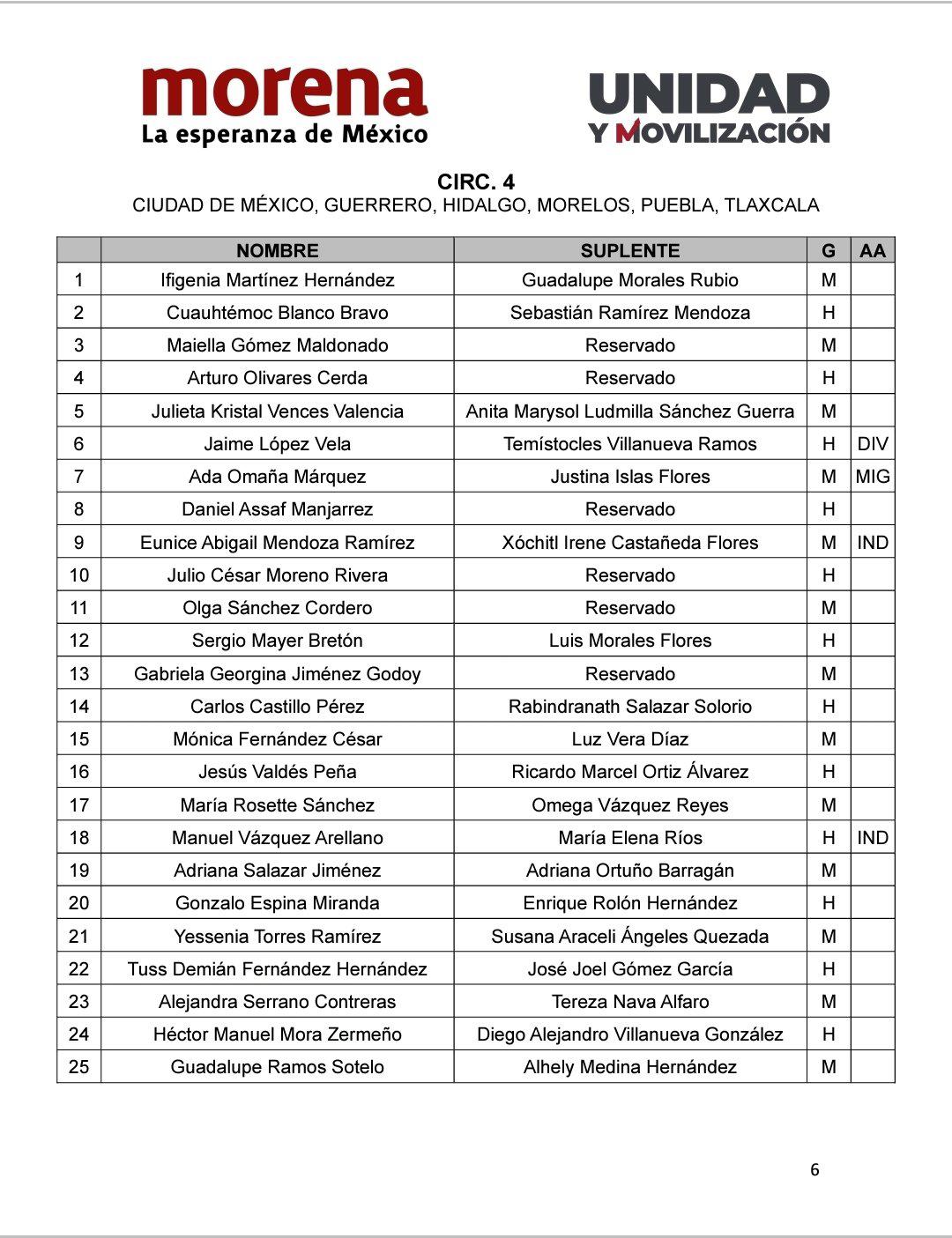 $!Define Morena lista de candidaturas al Congreso; incluyen a Adán Agusto, Ebrard y Corral