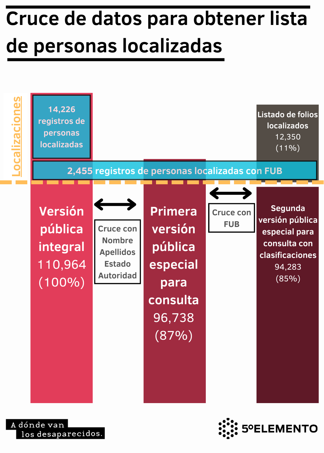 $!Decenas de personas ‘localizadas’ por el Gobierno siguen desaparecidas