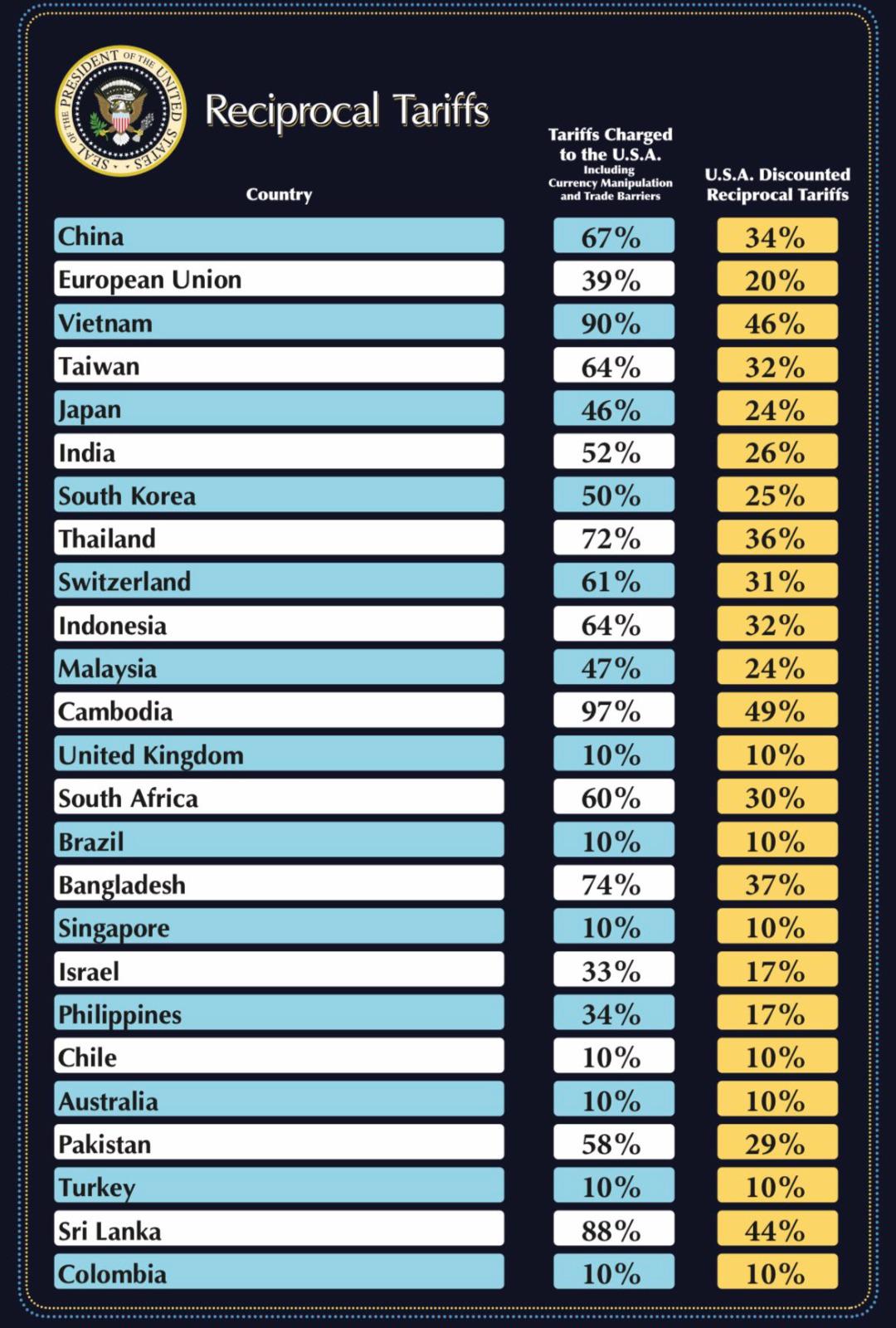 $!Trump exenta a México y Canadá de la lista de países a los que impuso aranceles recíprocos