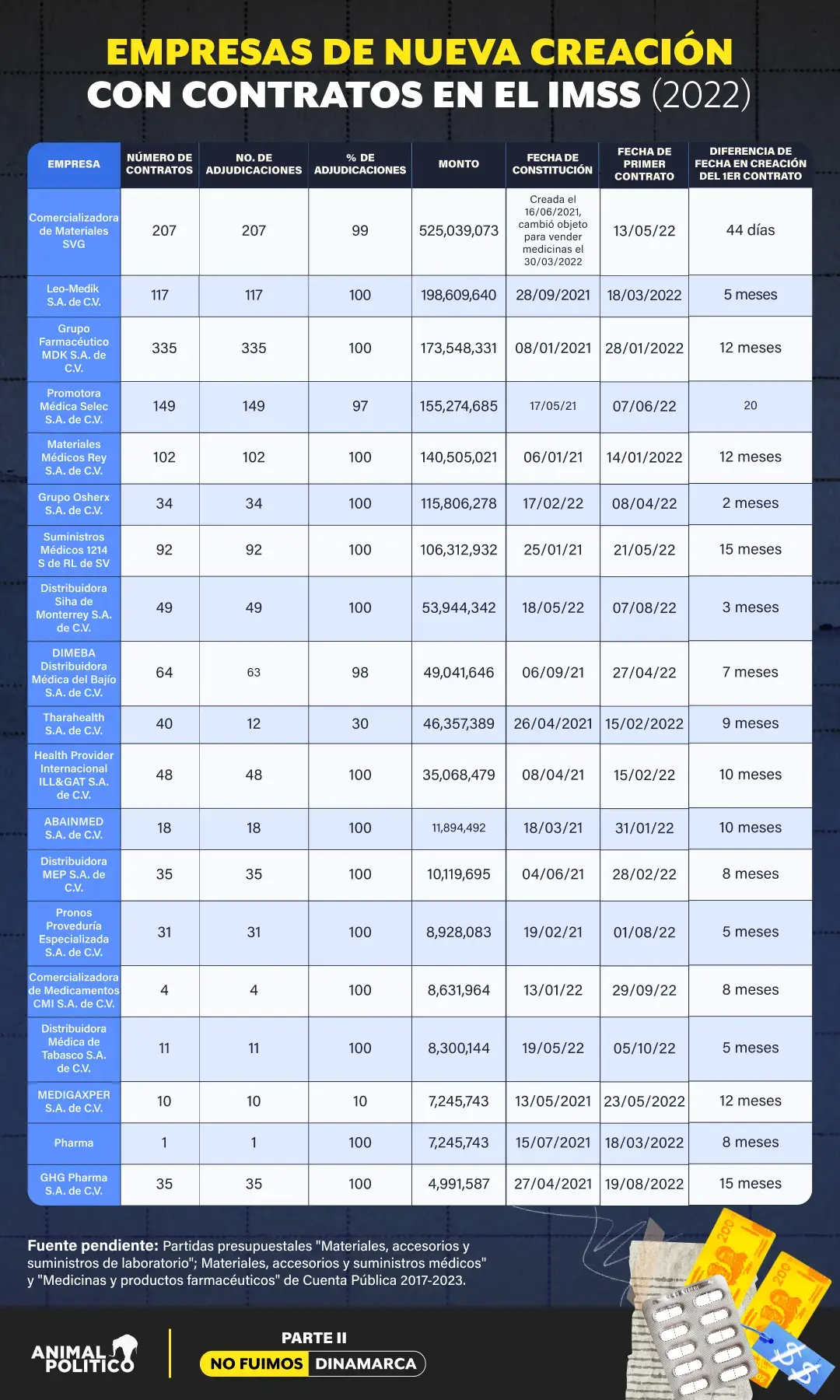 $!El IMSS dio $mil 600 millones en contratos de medicamentos a 19 empresas de nueva creación que vendieron a sobreprecio