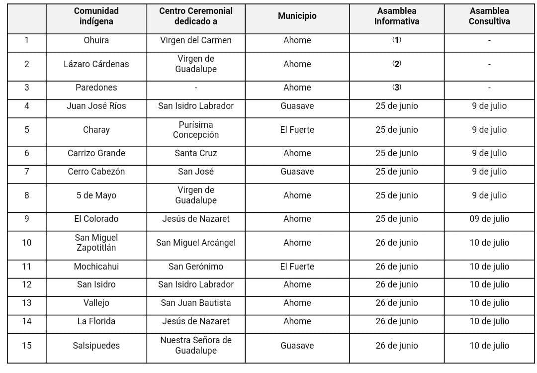 $!Indígenas piden que hasta agosto se lleve a cabo sus asambleas para consulta sobre la planta de amoniaco
