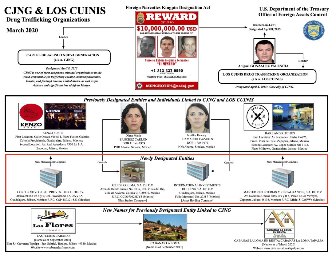 $!Cartel de 2020 en donde el Departamento del Tesoro incluyó a tres conjuntos de cabañas de Tapalpa como parte de un esquema de lavado de dinero del Cártel Jalisco Nueva Generación.