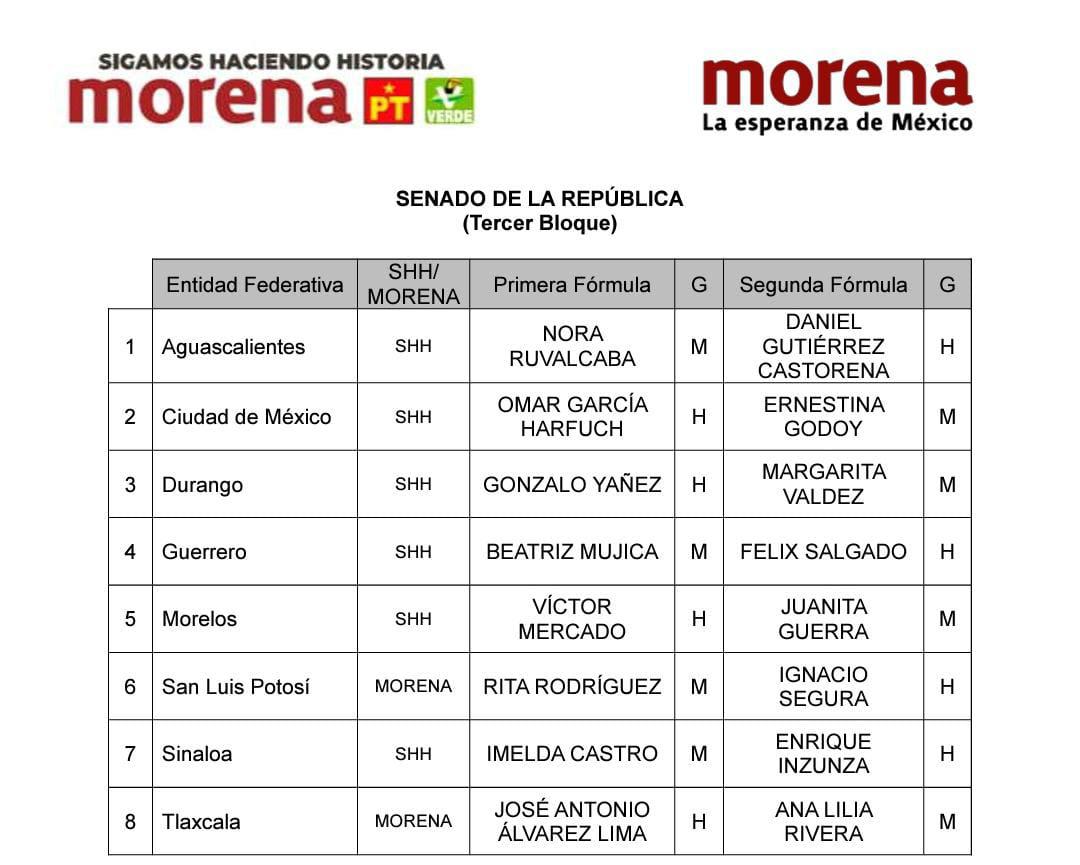 $!Morena cambia fórmula para el Senado por Sinaloa: Imelda Castro irá a la cabeza