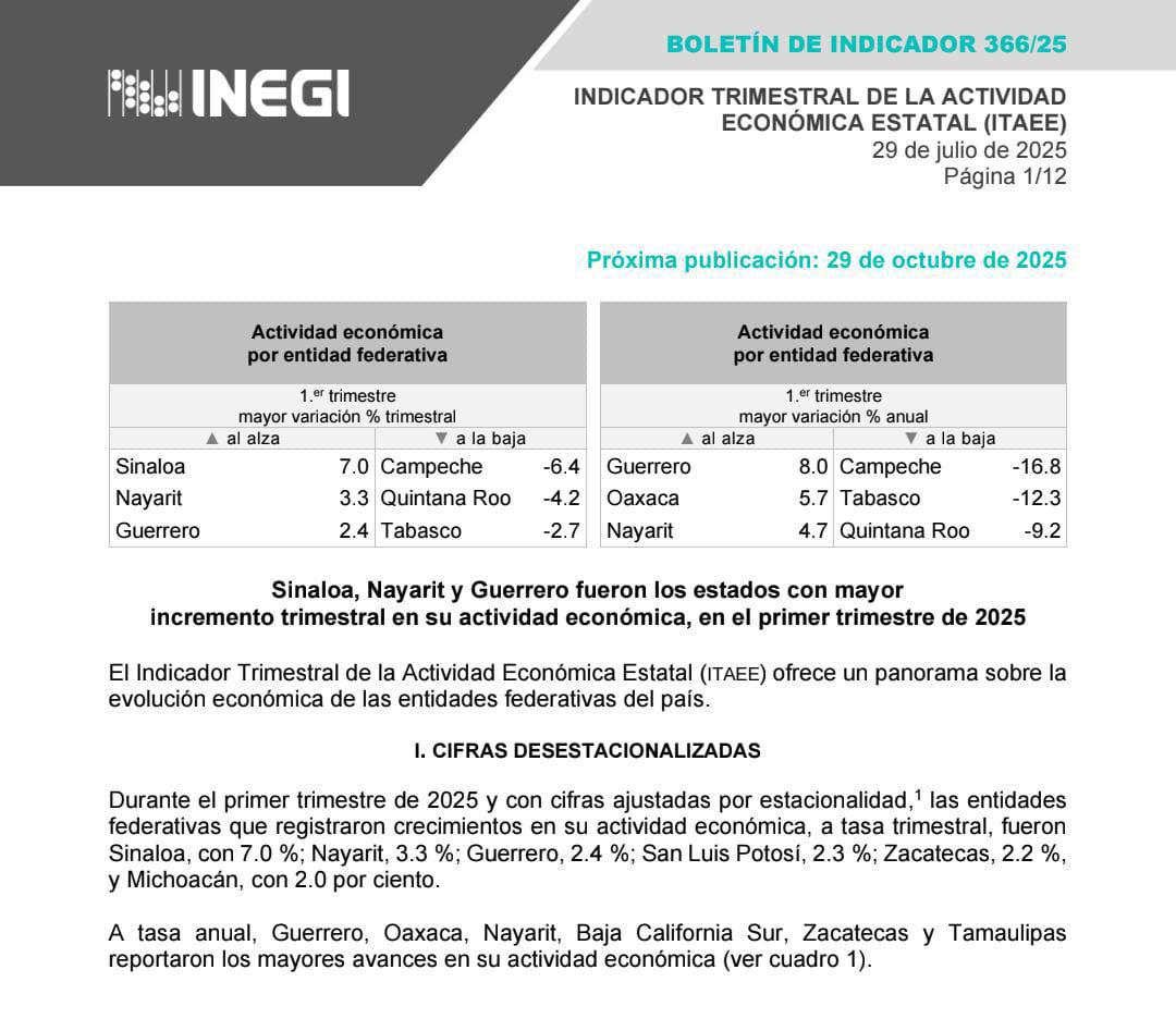 $!Sinaloa, el que mayor crecimiento económico alcanza en comparación trimestral, destaca Gobierno