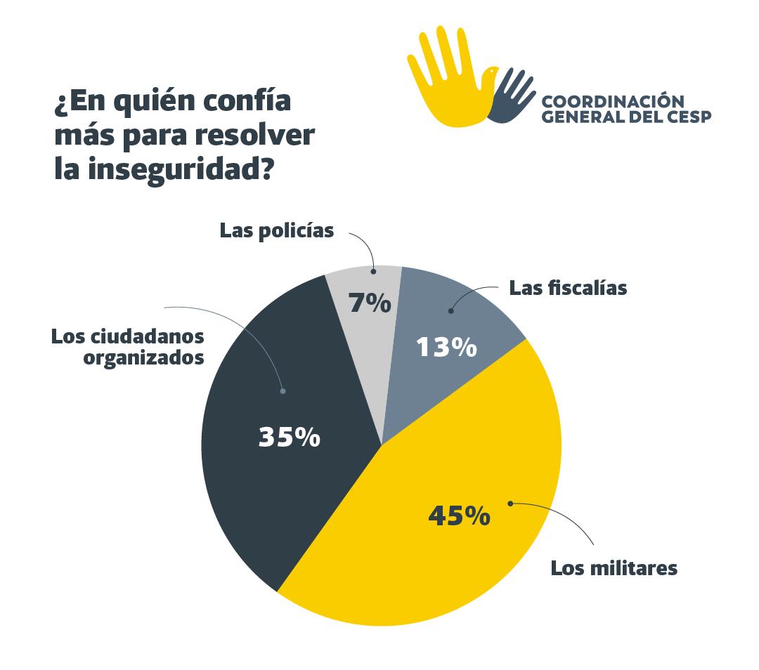 $!Crisis de inseguridad empuja intención de mudanza en 55% de culiacanenses: encuesta