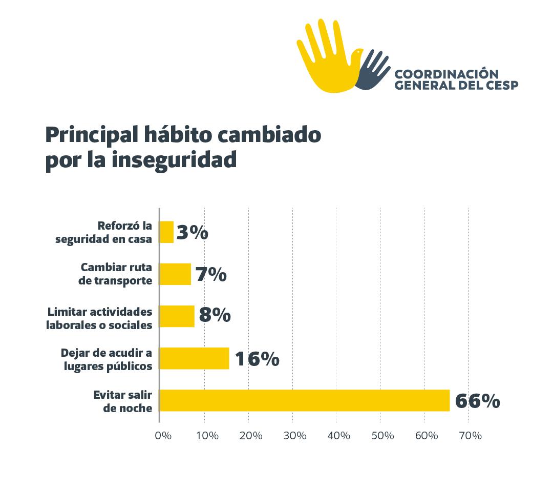 $!Crisis de inseguridad empuja intención de mudanza en 55% de culiacanenses: encuesta