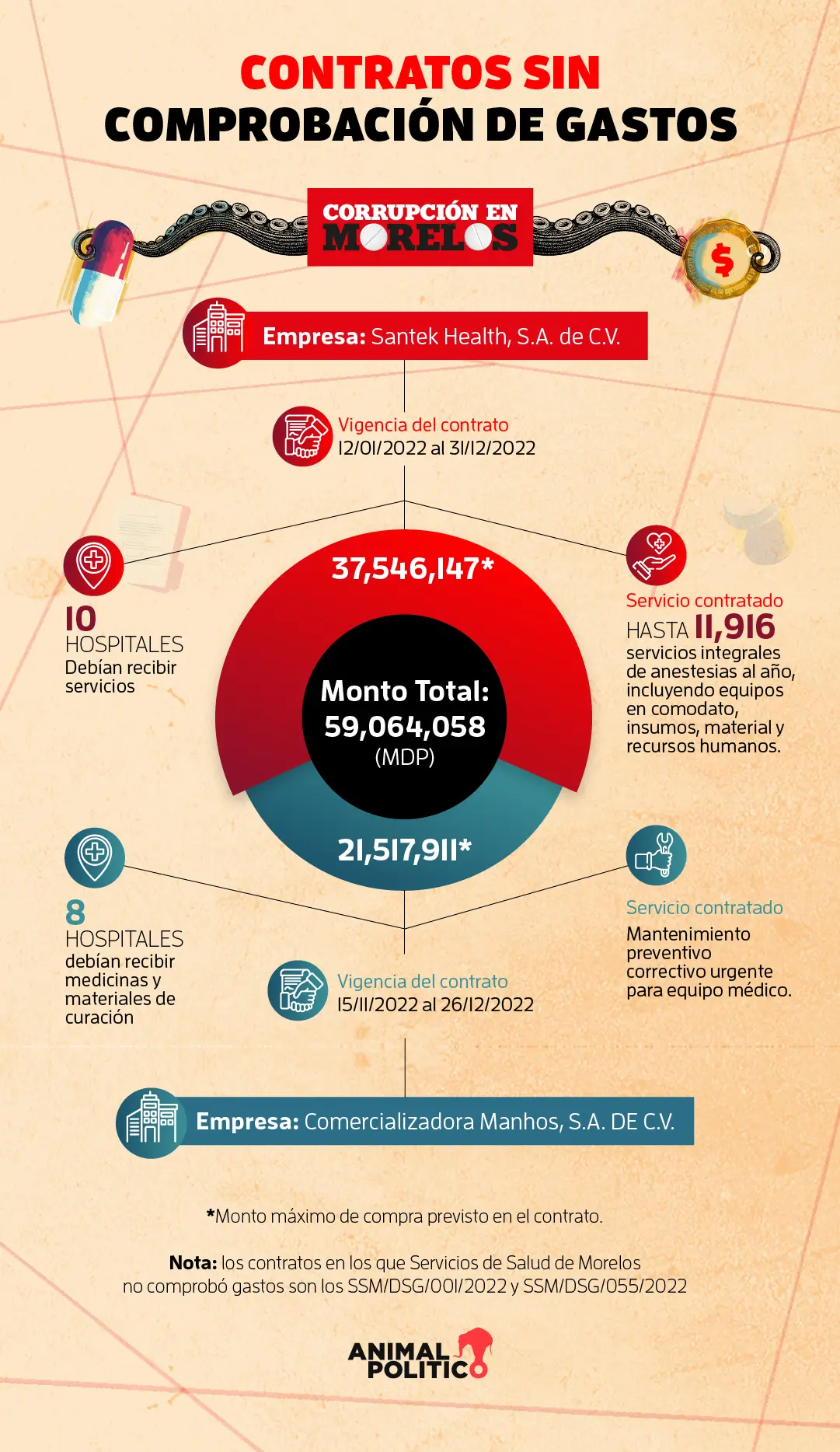 $!Corrupción en Morelos: cómo el gobierno de Cuauhtémoc Blanco pagó millones a empresas que dejaron sin medicamentos a pacientes