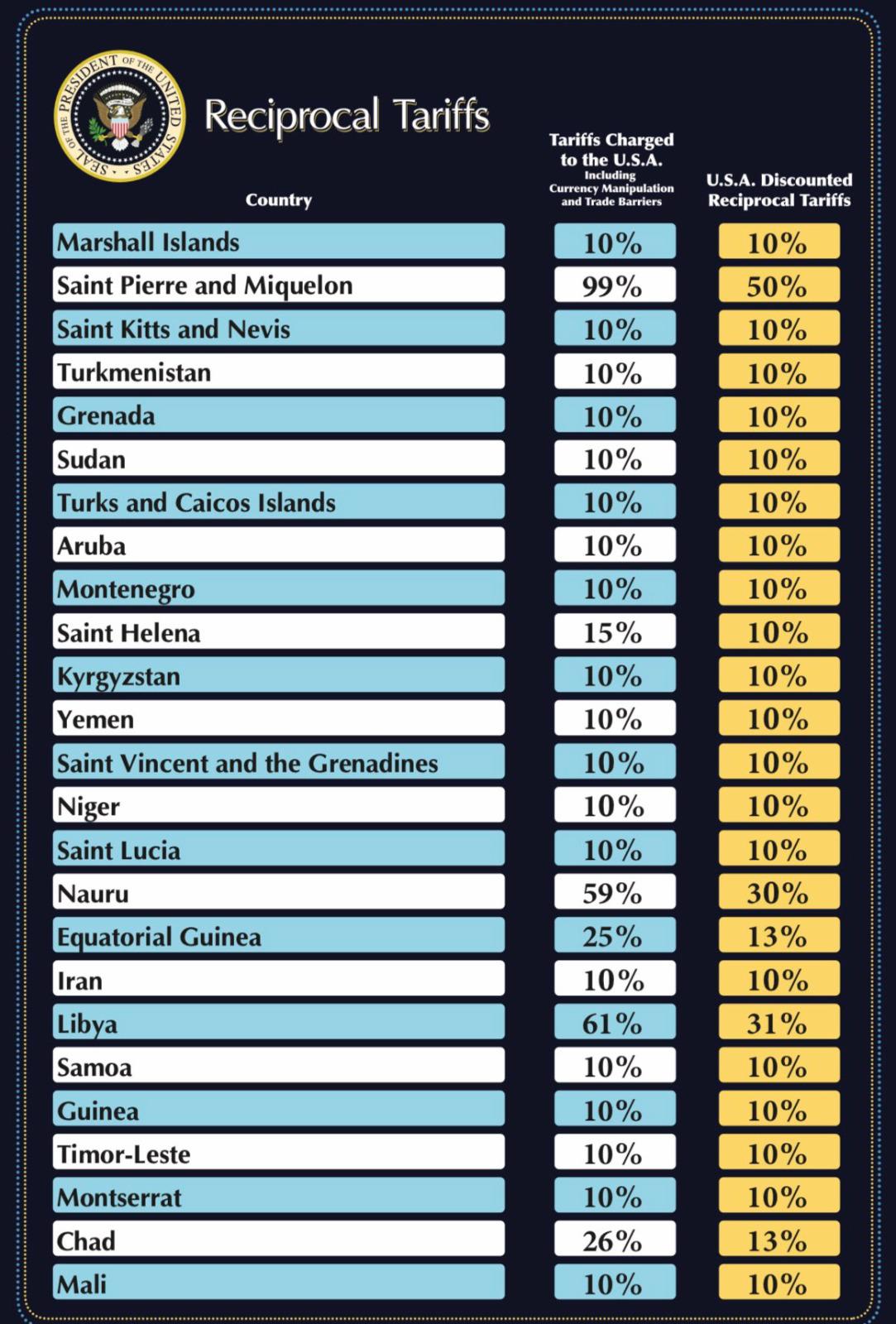 $!Trump exenta a México y Canadá de la lista de países a los que impuso aranceles recíprocos