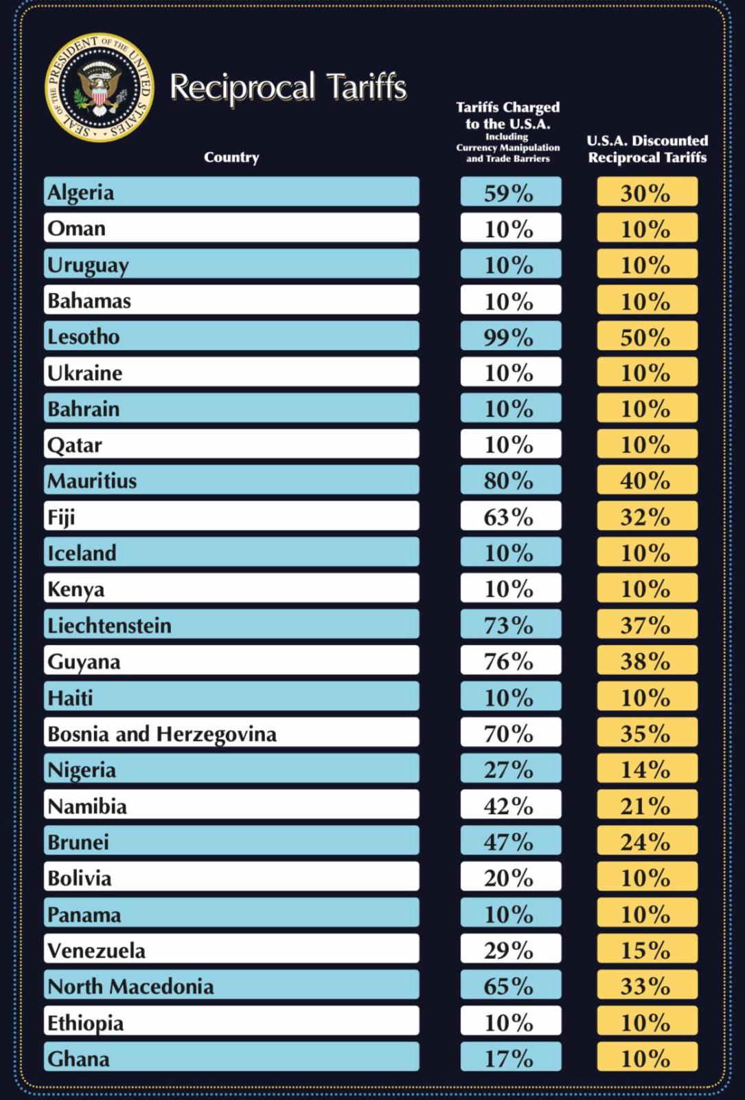 $!Trump exenta a México y Canadá de la lista de países a los que impuso aranceles recíprocos