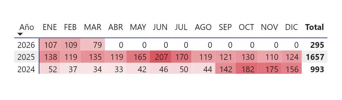 $!Tabla de cifras de homicidio doloso registrado por la Fiscalía General del Estado de Sinaloa.
