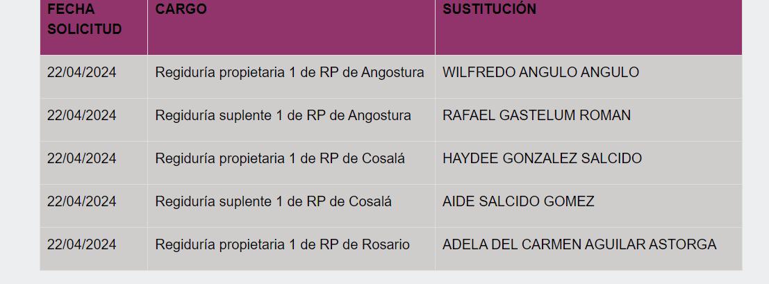 $!Candidatas de Rosario que van por la alcaldía dejan postulación a regiduría, pero designan a familiares