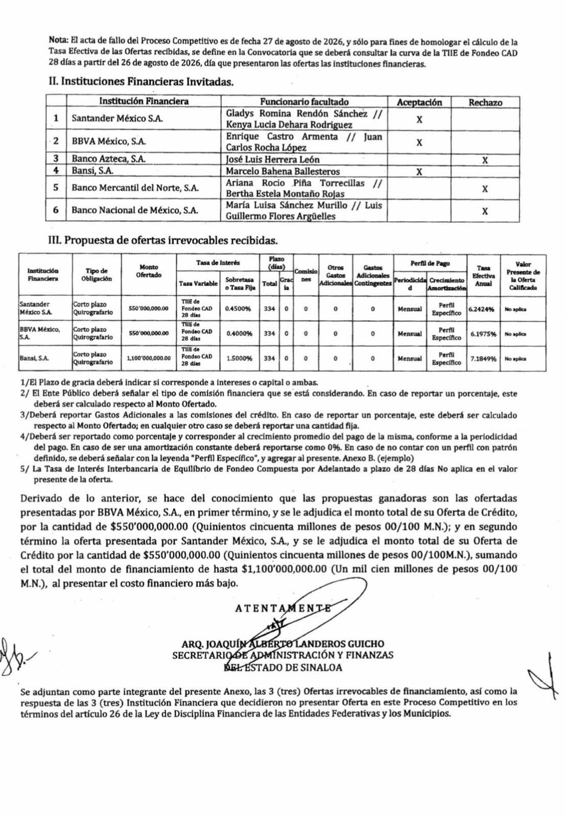 $!Gobierno de Sinaloa contrata crédito de corto plazo por mil 100 millones de pesos