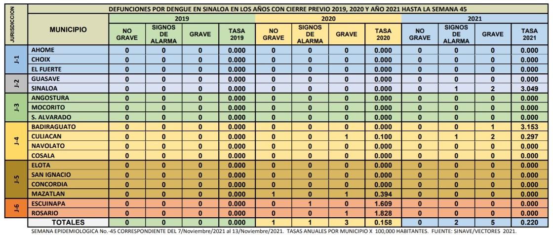 $!Salud Sinaloa reconoce 7 muertes por dengue en 2021
