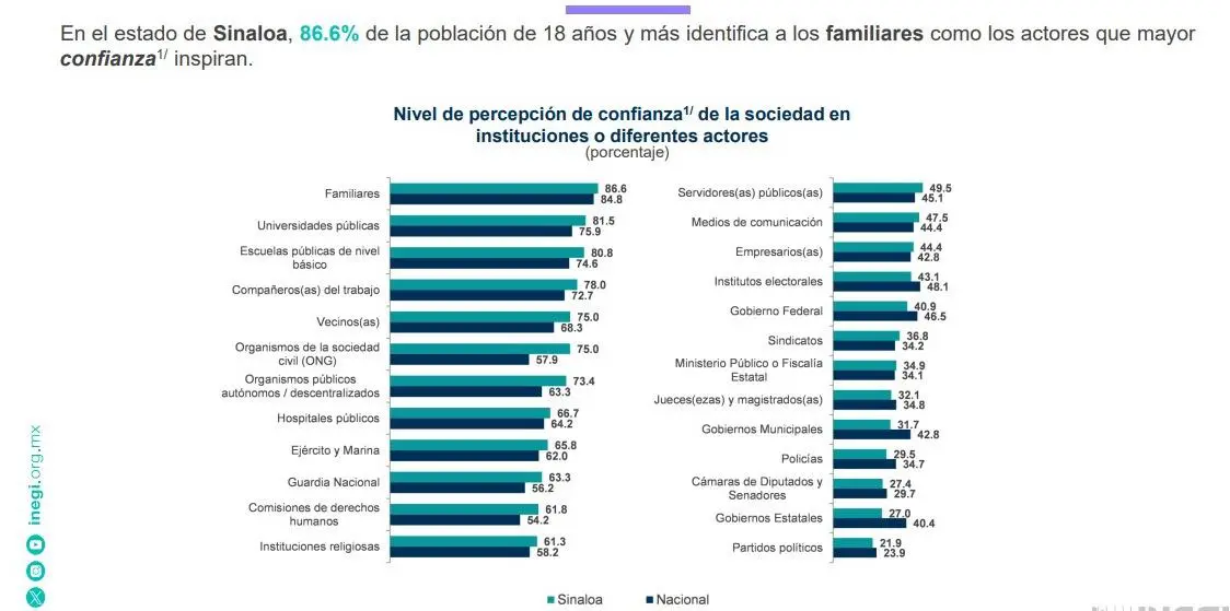 $!Cae confianza de sinaloenses en su gobierno estatal en 2025, revela Inegi