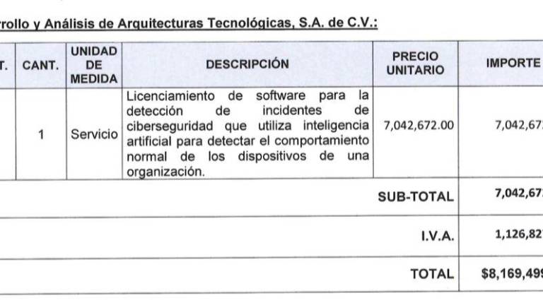 El Gobierno del Estado asignó un contrato por 8 millones 169 mil pesos para adquirir un software especializado en detección de incidentes de ciberseguridad mediante inteligencia artificial.