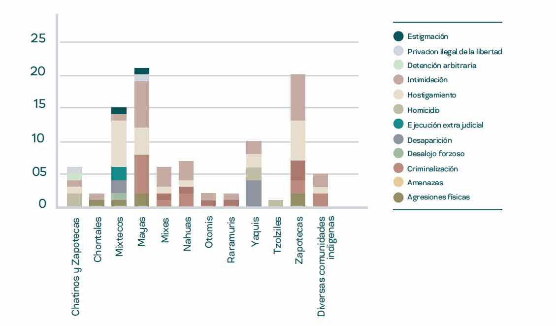 $!Agresiones identificadas por pertenencia cultural. Gráfico incluido en el informe de Cemda.