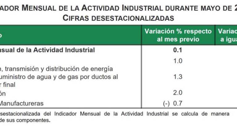 Actividad industrial sube 0.14% en mayo, revela el INEGI