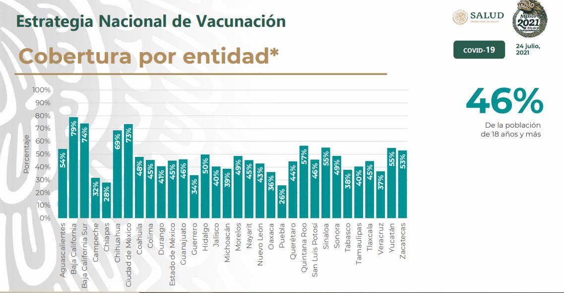 $!México lleva 4 días consecutivos con más de 15 mil casos de Covid-19; supera las 238 mil muertes