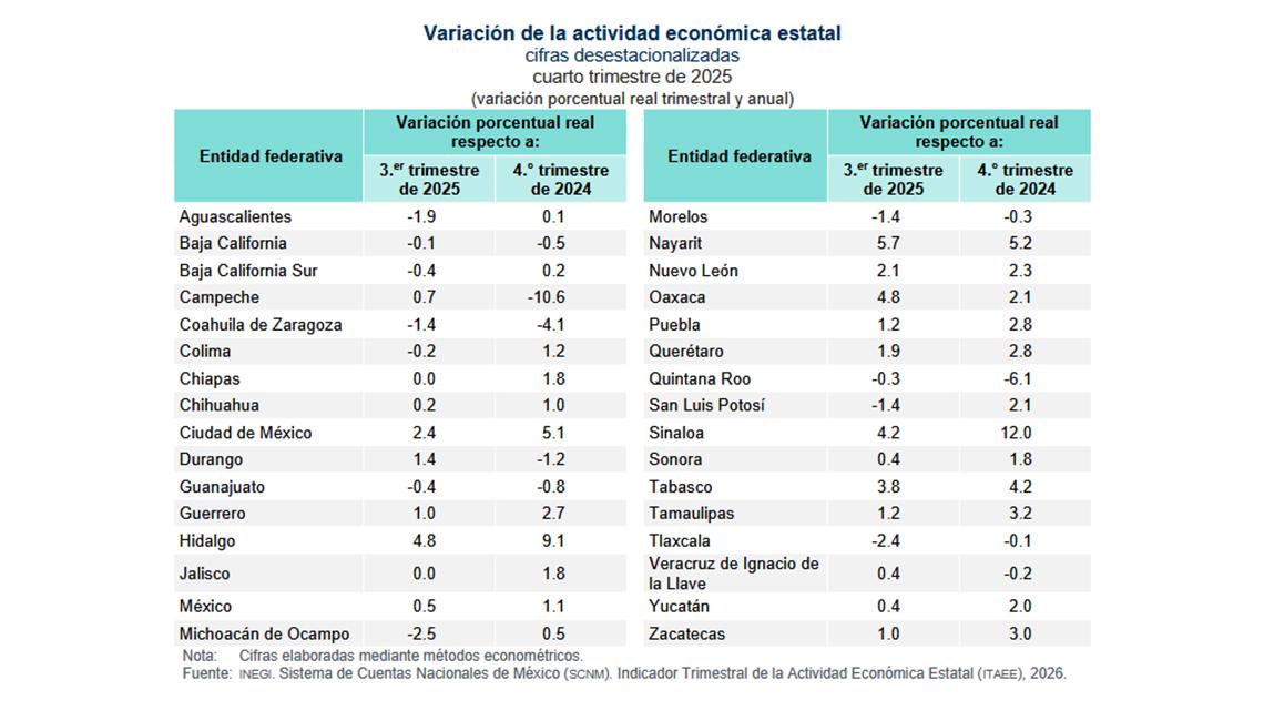 $!Tras caer un 4.4% al cierre de 2024, Sinaloa, cierra 2025 con crecimiento del 12.3%