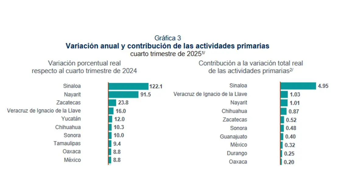 $!Tras caer un 4.4% al cierre de 2024, Sinaloa, cierra 2025 con crecimiento del 12.3%