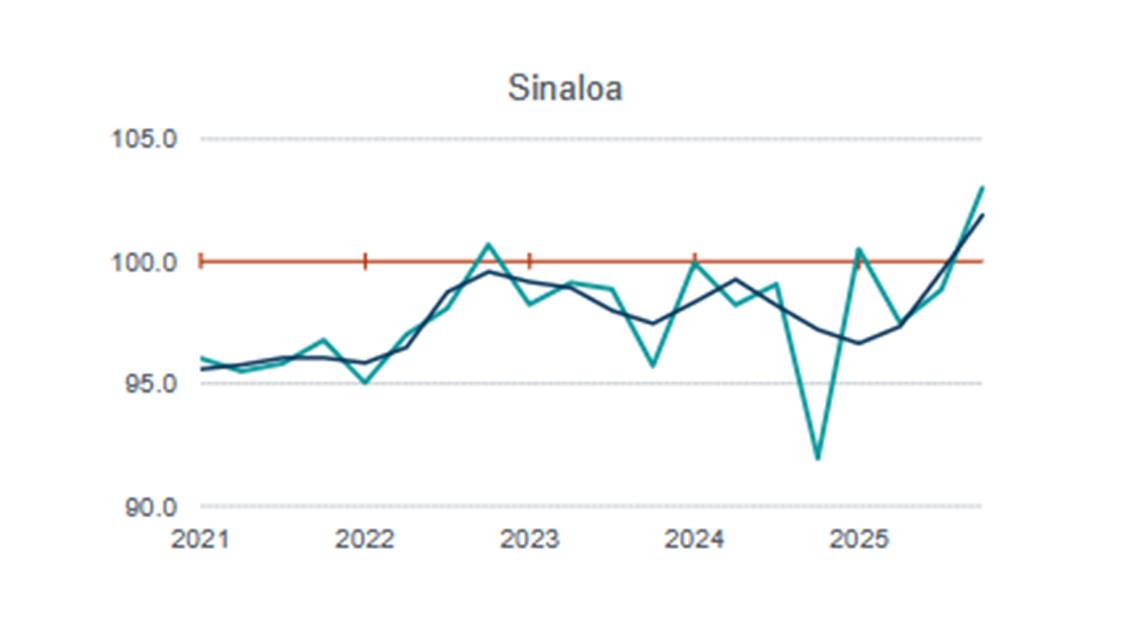 $!Tras caer un 4.4% al cierre de 2024, Sinaloa, cierra 2025 con crecimiento del 12.3%