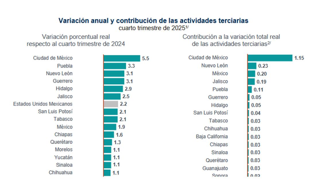 $!Tras caer un 4.4% al cierre de 2024, Sinaloa, cierra 2025 con crecimiento del 12.3%
