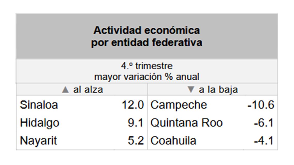 $!Tras caer un 4.4% al cierre de 2024, Sinaloa, cierra 2025 con crecimiento del 12.3%