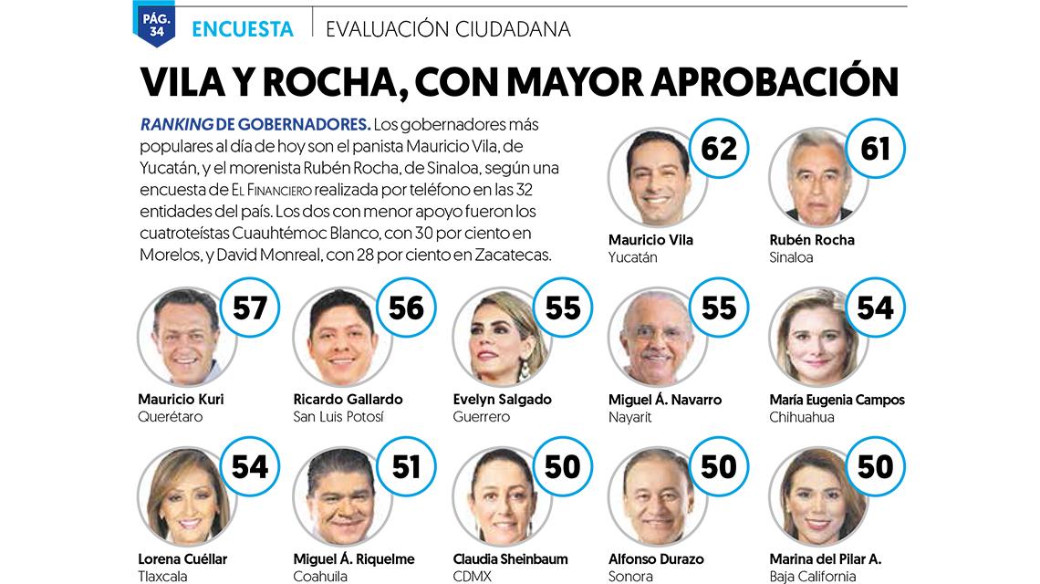 $!Rocha Moya, entre los gobernadores mejor evaluados en México, revela encuesta